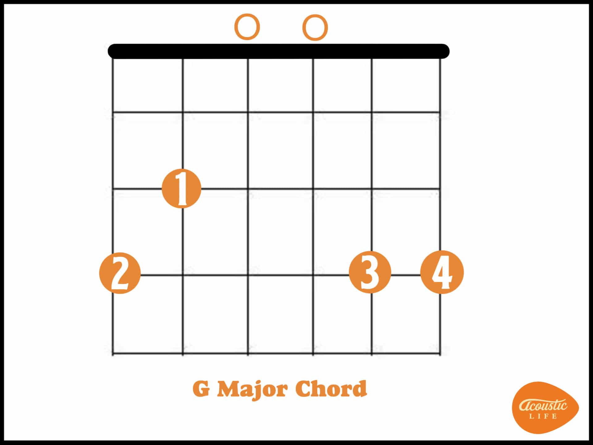 How To Play The Right G Chord Video Lesson Acoustic Life