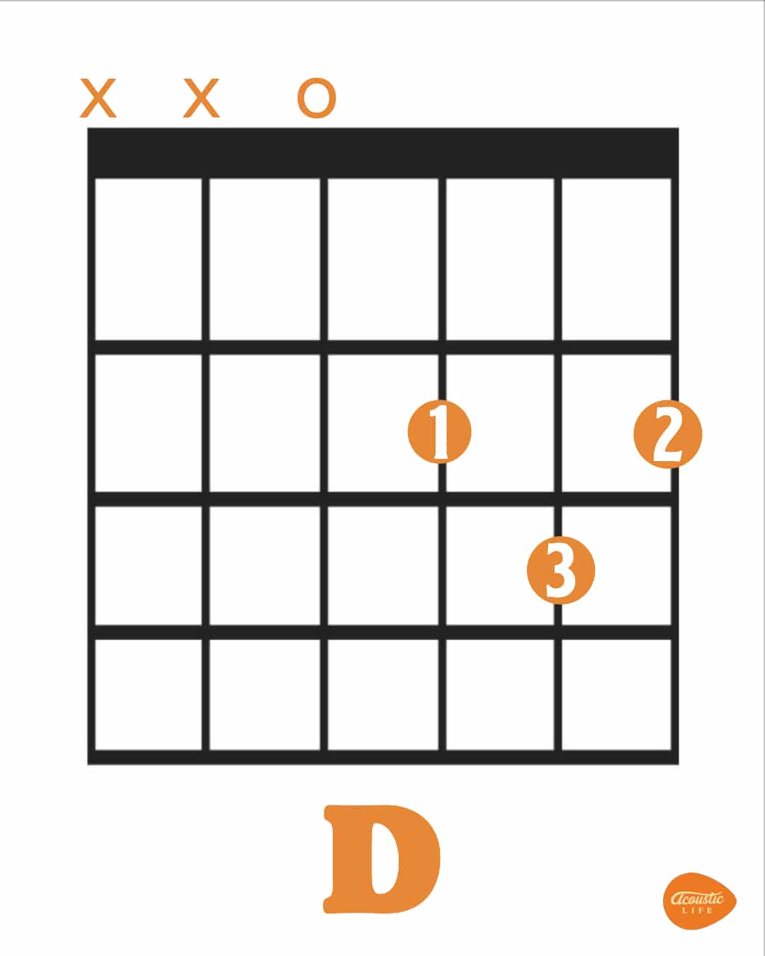 basic notes on acoustic guitar