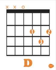 D Acoustic Guitar Chord D Acoustic Guitar Chord