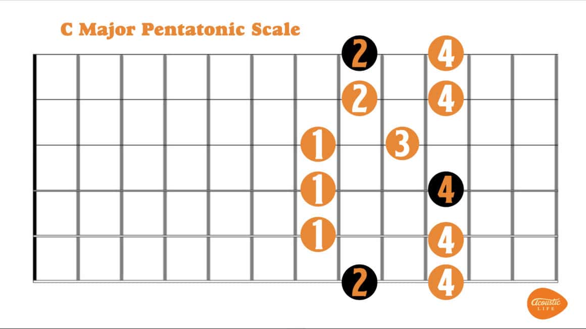 C Major Pentatonic Scale Guitar Chart