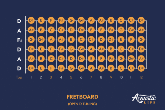 The Ultimate Guide to Open D Tuning, Riffs, and Chord Shapes - Acoustic ...