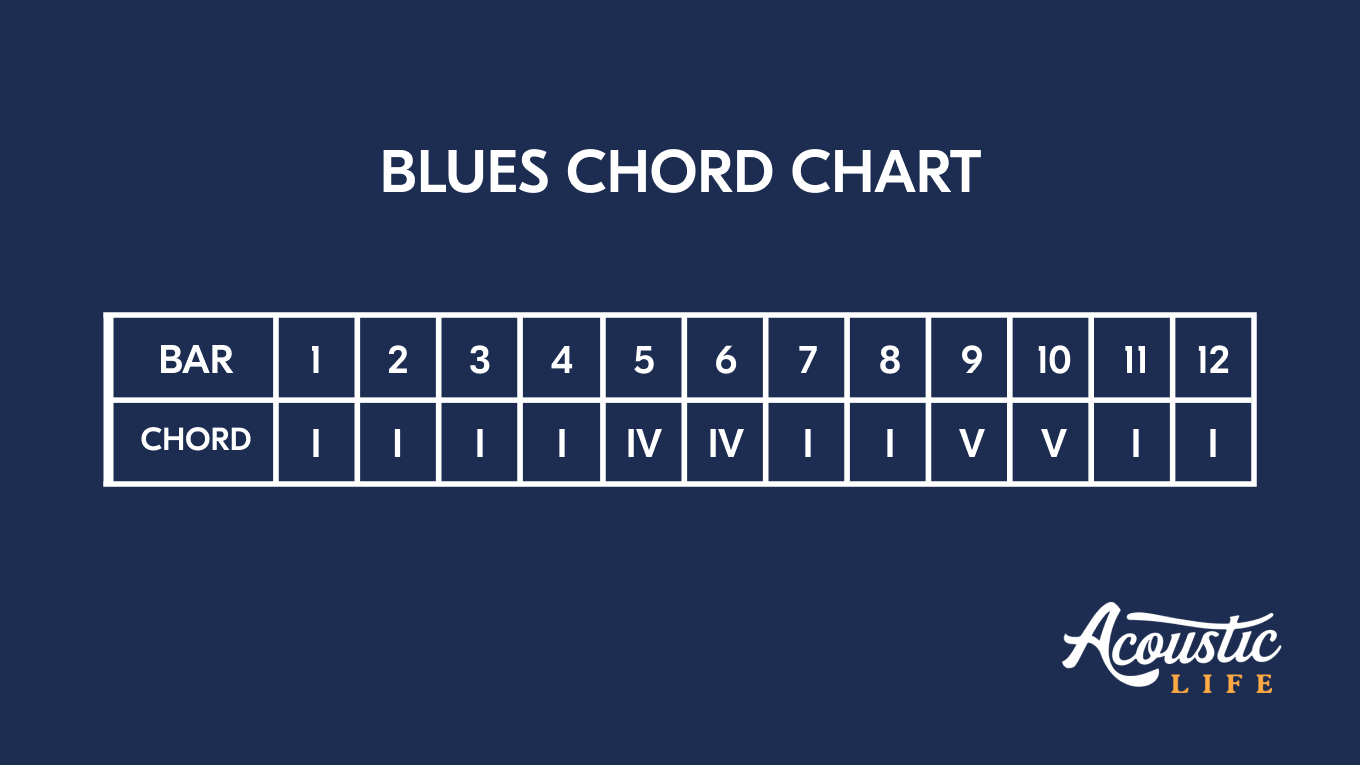 Pattern Blues Chird Born to be Blue: How to Play the Blues Chords on Acoustic Guitar